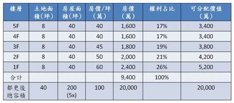 樓層別效用比計算